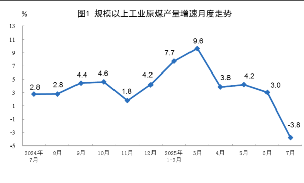 360配资网 国家统计局：7月份规上工业原煤生产有所下降 原油生产平稳增长 天然气、电力生产增速加快